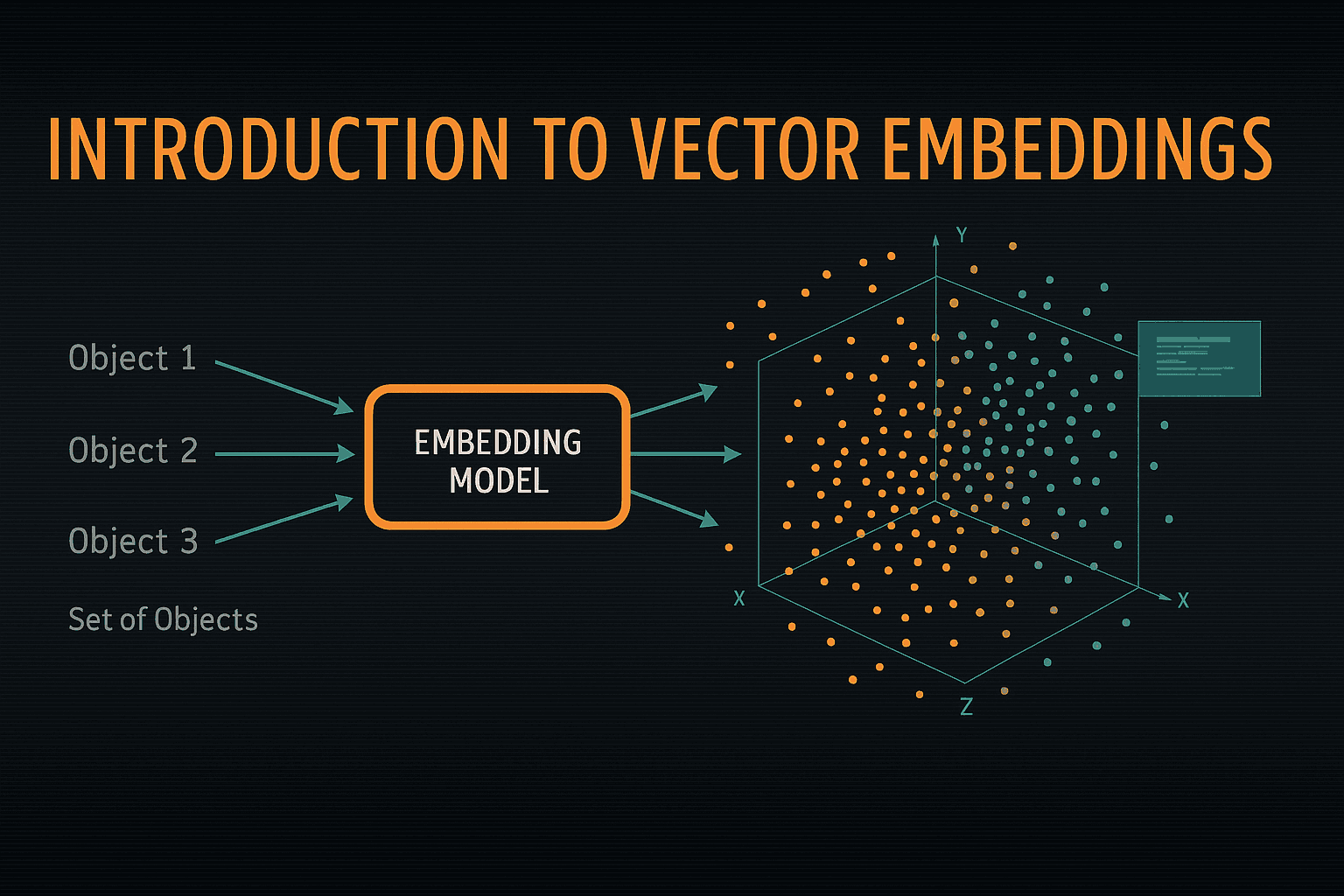 Introduction to Vector Embeddings diagram showing how objects are transformed by an embedding model into vectors in multi-dimensional space