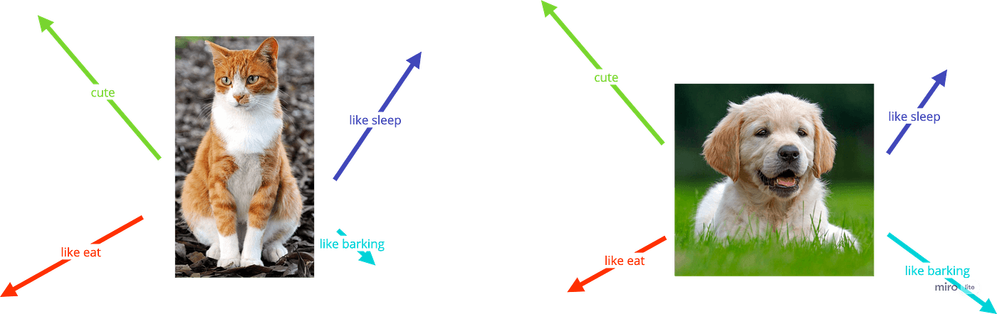 Vector comparison diagram showing cat and dog with 4-dimensional vectors